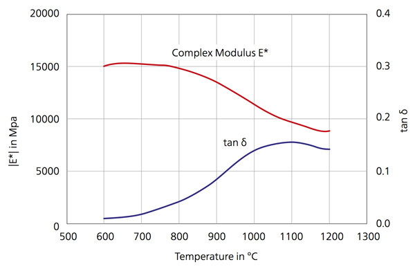 動的粘弾性測定