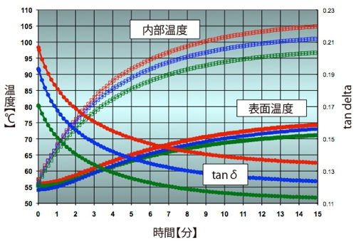 動的粘弾性測定